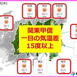 3月なのに初夏　朝昼の差　洋服3枚分