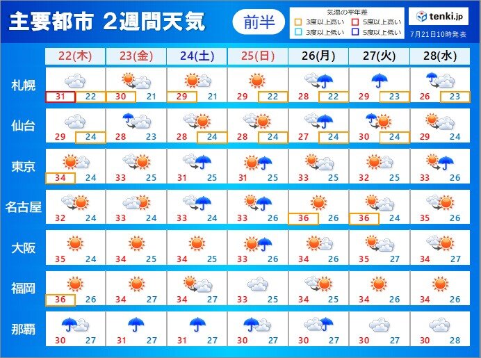 2週間天気 台風6号の影響長引く 新たな台風のたまごも 厳暑も続く 気象予報士 青山 亜紀子 21年07月21日 日本気象協会 Tenki Jp