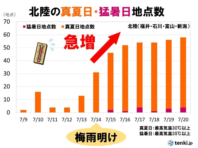 北陸　真夏日地点が急増　危険な暑さも　熱中症に要警戒