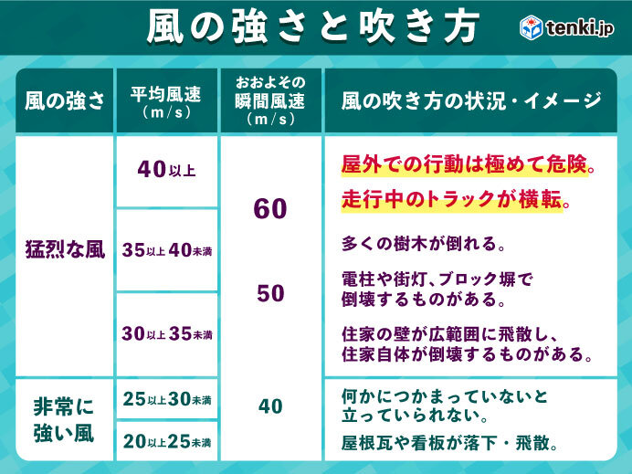 暴風と高波に警戒