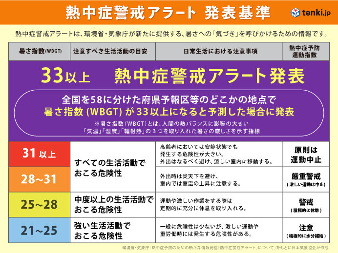 熱中症警戒アラートを発表する基準は「暑さ指数(WBGT)」