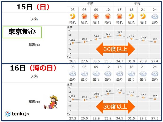 関東　酷暑続く　30度以上となる時間長い