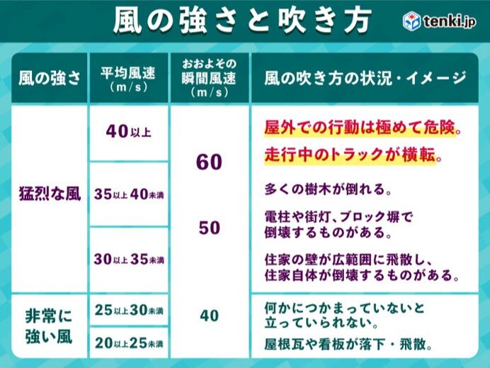 風・波・雨の予想