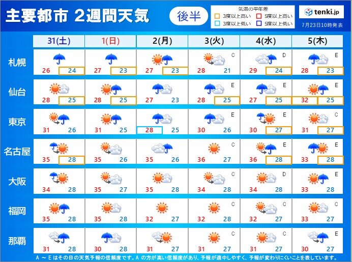 2週間天気 台風6号による荒天 25日まで続く 新たな台風の発生も 気象予報士 戸田 よしか 21年07月23日 日本気象協会 Tenki Jp
