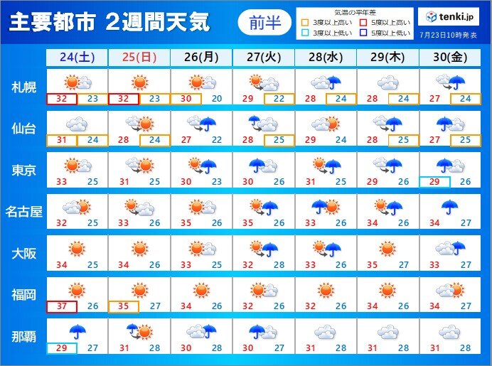 2週間天気　台風6号による荒天　25日まで続く　新たな台風の発生も