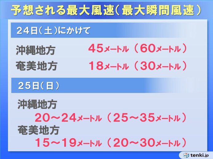 予想される最大風速・波の高さ