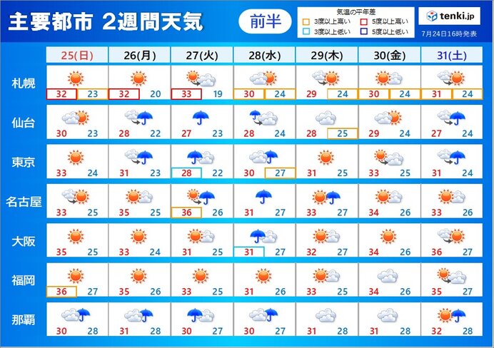 2週間天気　台風8号が関東に上陸の恐れ　台風去っても不安定　雷雨と猛暑に警戒