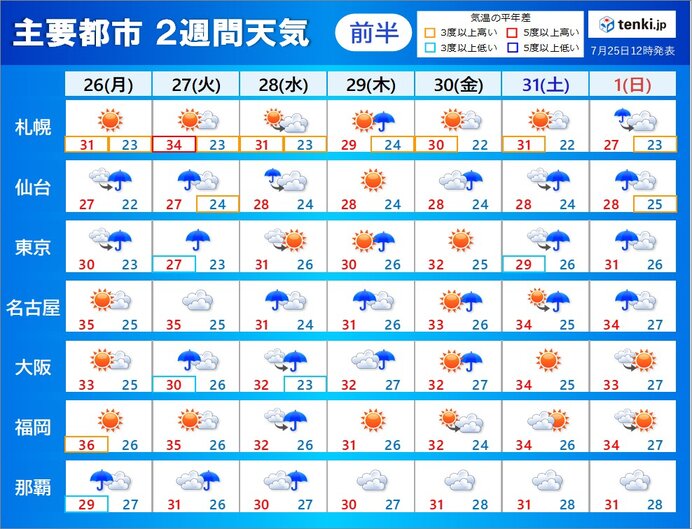 台風8号　27日(火)関東甲信や東北に上陸の恐れ　台風の北上相次ぐか　2週間天気