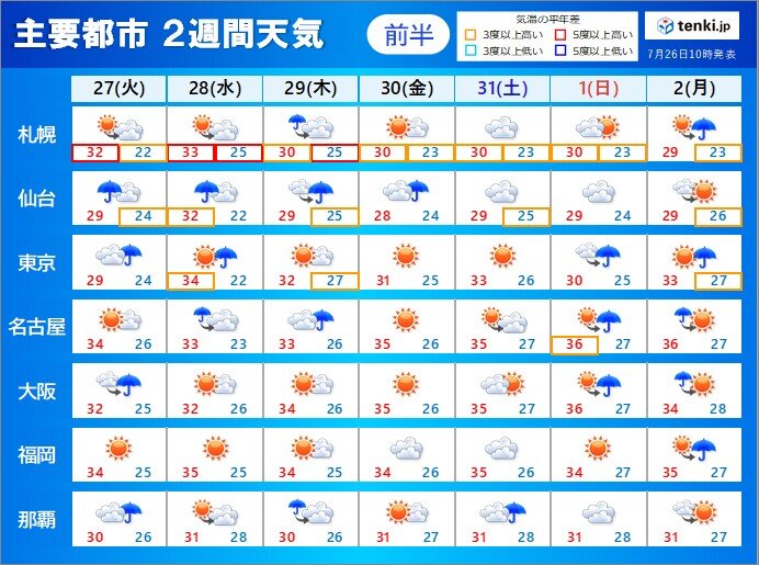 2週間天気 あす27日 関東や東北に台風8号上陸か 熱中症と新たな台風にも注意 気象予報士 青山 亜紀子 21年07月26日 日本気象協会 Tenki Jp