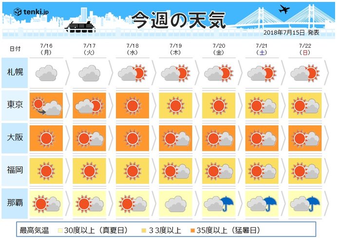 週間　酷暑列島　暑さに休みはなく