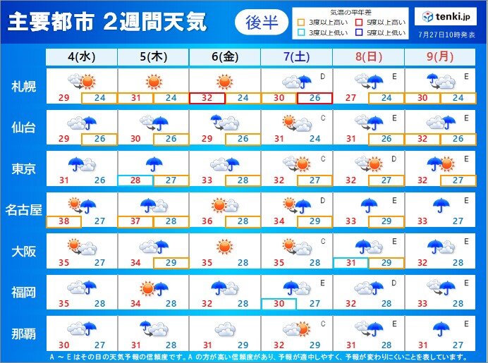 2週間天気 台風8号 低気圧に変わっても影響大 夏空続かず 気象予報士 青山 亜紀子 21年07月27日 日本気象協会 Tenki Jp