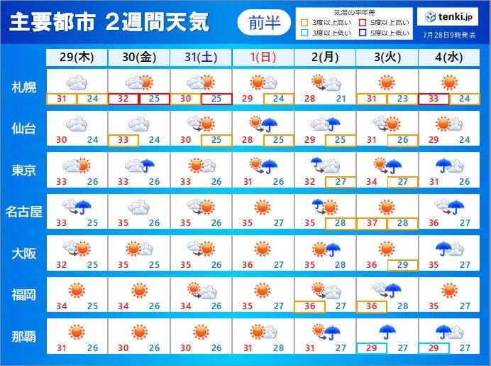 2週間天気 次々と台風のたまご発生 猛烈な暑さも続く 気象予報士 青山 亜紀子 21年07月28日 日本気象協会 Tenki Jp