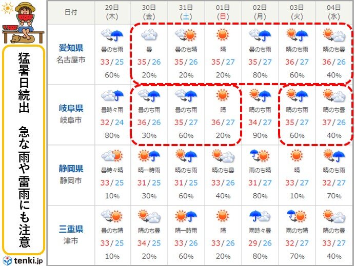 30日(金)以降は猛暑日続出