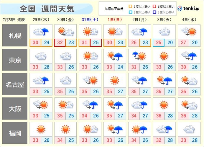 熱帯低気圧が次々と発生 8月は台風シーズン本格化 気象予報士 小野 聡子 21年07月28日 日本気象協会 Tenki Jp