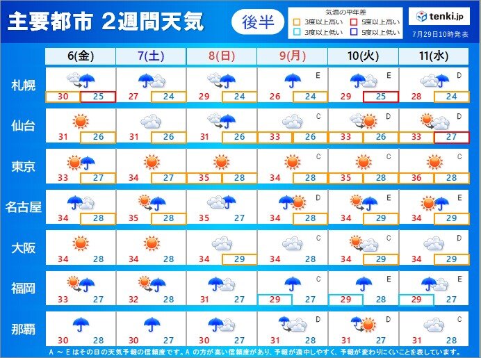 2週間天気 不安定な天気 雨や雷雨の日と熱中症警戒も続く 気象予報士 高橋 則雄 2021年07月29日 日本気象協会 Tenki Jp