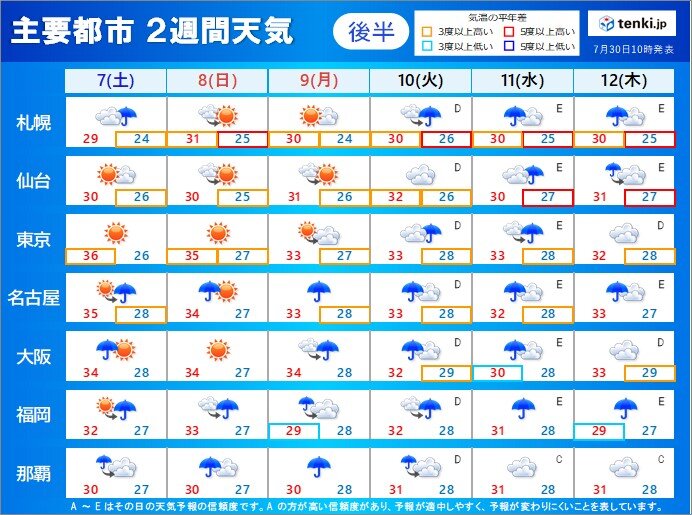 この先に気温　北海道と東北は異例の暑さ