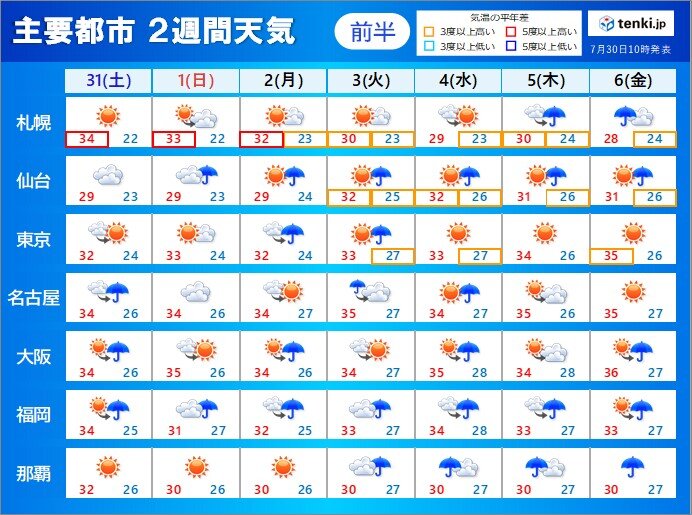 2週間天気　この先も不安定な天気　熱中症の危険性も続く