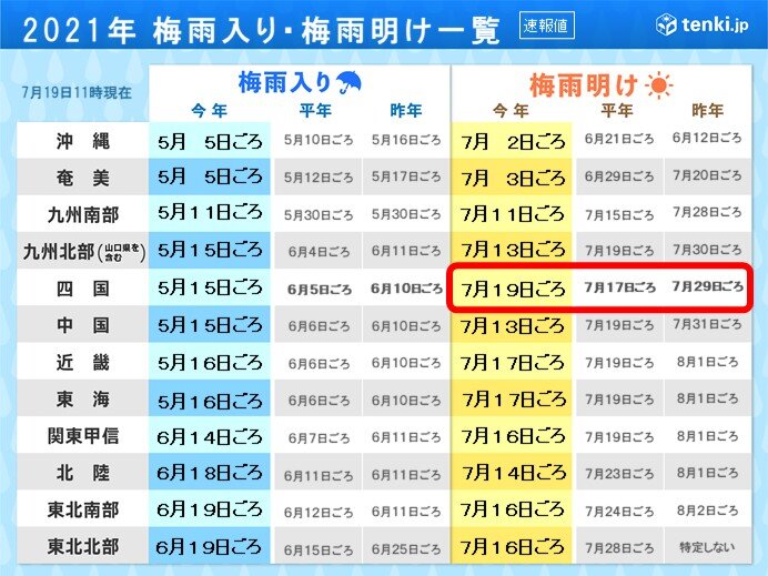 梅雨明け　四国が最も遅く　四国単独で最も遅いのは統計開始以来初めて