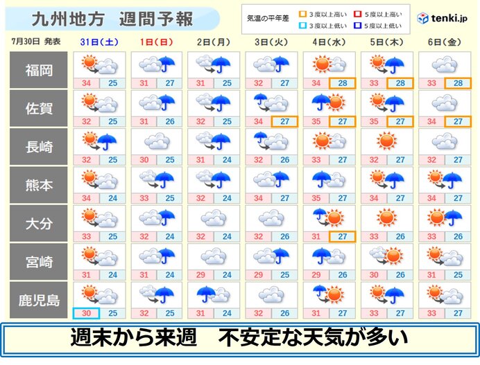九州 あす30日から来週 にわか雨や雷雨が多い 天気急変に注意 気象予報士 山口 久美子 21年07月30日 日本気象協会 Tenki Jp