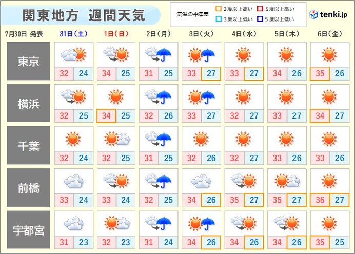 関東　この先も変わりやすい天気　急な雨や雷雨に注意　来週の中頃からは猛烈な暑さに