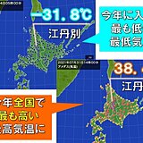 寒いことで有名な北海道の江丹別　暑さも過酷に　全国で今年初の38℃台
