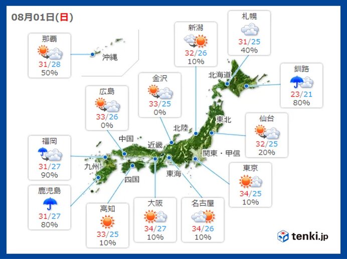 1日日曜も 猛暑日 続出 危険な暑さの所も 熱中症に警戒 暑さのピークいつまで 気象予報士 望月 圭子 2021年08月01日 日本気象協会 Tenki Jp