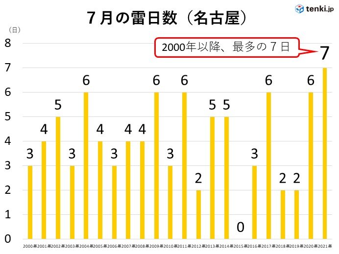 東海地方　7月の雷日数　2000年以降最多