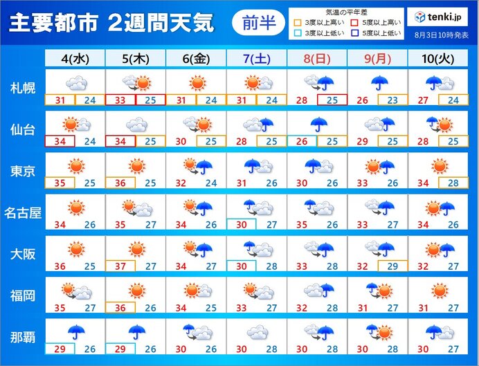 2週間天気　曇りや雨の日も気温は高め　厳しい暑さはまだまだ続く