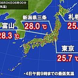 今朝28℃下回らなかった所も　日中も熱中症に厳重警戒