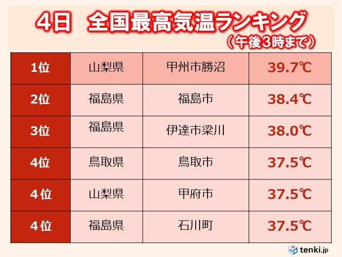 勝沼39.7℃　今年の最高気温マーク