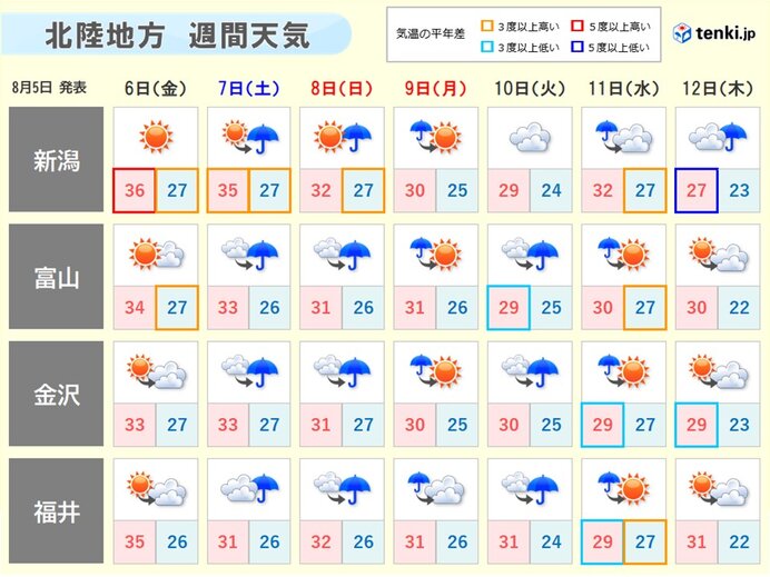 北陸 あす6日も猛暑 熱中症に厳重警戒 3連休は台風の動向に注意 気象予報士 今井 梢 21年08月05日 日本気象協会 Tenki Jp