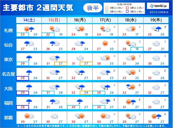 2週間天気 台風10号が関東に接近 8日は荒天のおそれ 厳しい残暑 気象予報士 青山 亜紀子 21年08月06日 日本気象協会 Tenki Jp