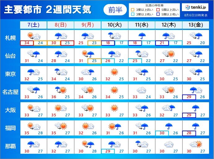 2週間天気 台風10号が関東に接近 8日は荒天のおそれ 厳しい残暑 気象予報士 青山 亜紀子 21年08月06日 日本気象協会 Tenki Jp