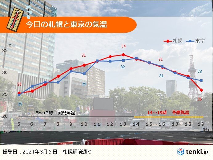 北海道　東京より暑い札幌　今朝で熱帯夜3日目