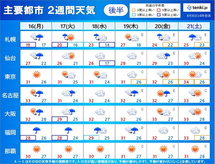 16日(月)～21日(土)　とても厳しい残暑に