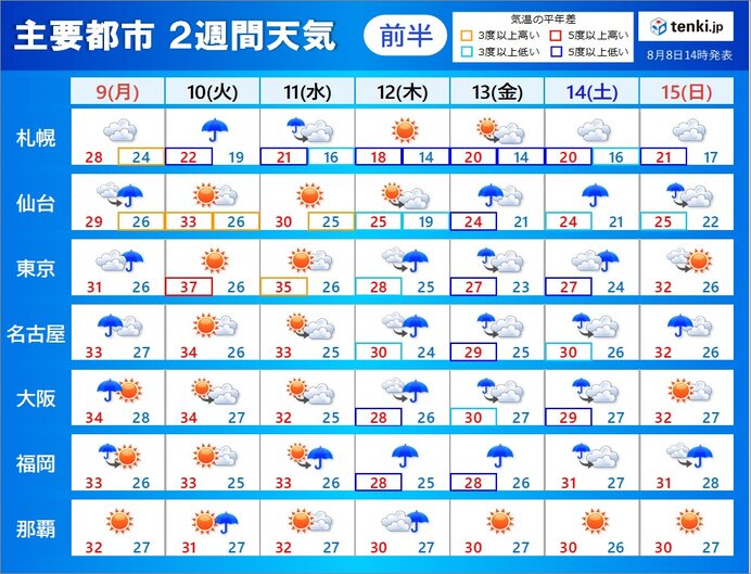 台風9号 低気圧に変わっても全国的に大荒れ 大雨 お盆期間はどうなる 2週間天気 気象予報士 白石 圭子 21年08月08日 日本気象協会 Tenki Jp