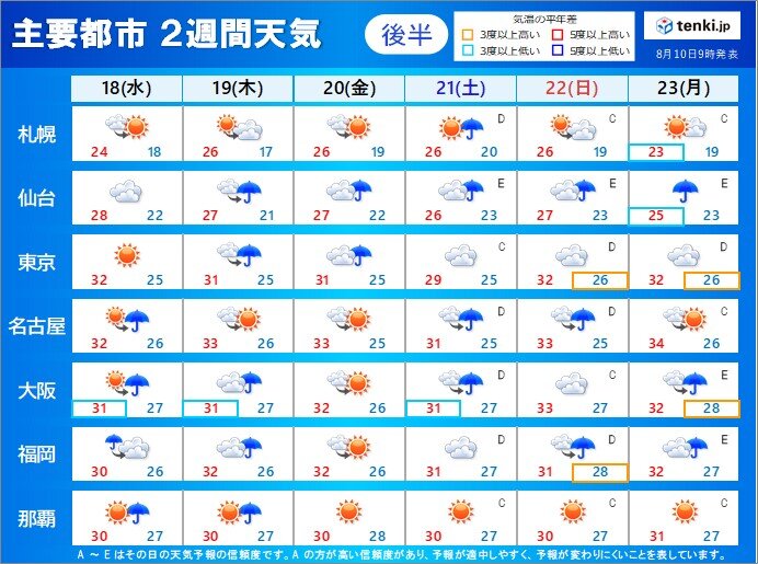 18日(水)から23日(月)残暑　厳しい暑さ復活も