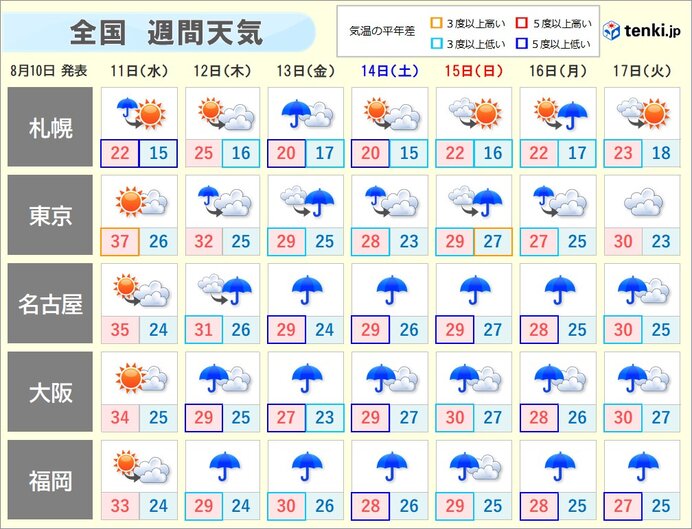 お盆期間は西 東日本で大雨の恐れ 秋雨前線が本州に停滞 広く雨が続く 気象予報士 吉田 友海 21年08月10日 日本気象協会 Tenki Jp