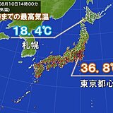 東京都八王子39℃など関東は猛烈な暑さ　北海道には秋の空気　札幌20℃に届かず