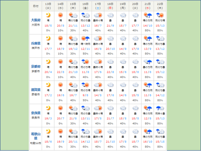 15日にかけて一か月以上先の陽気に