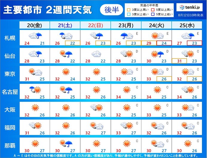 20日(金)～25日(水)　強い日差し　厳しい暑さ