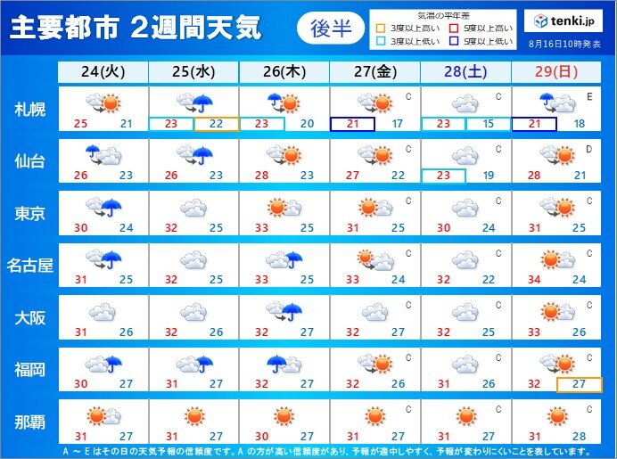 2週間天気 19日 木 頃まで前線が停滞 さらに雨量増 新たな災害発生の危険性も 気象予報士 戸田 よしか 21年08月16日 日本気象協会 Tenki Jp