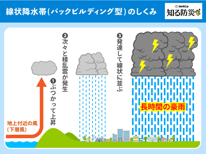 続く大雨 線状降水帯発生の可能性も 自らの避難行動を 気象予報士 徳田 留美 21年08月16日 日本気象協会 Tenki Jp