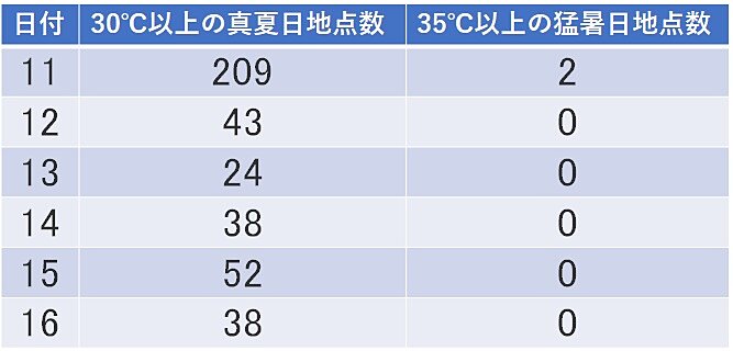 5日連続で猛暑日地点ゼロ　真夏日地点も100地点以下