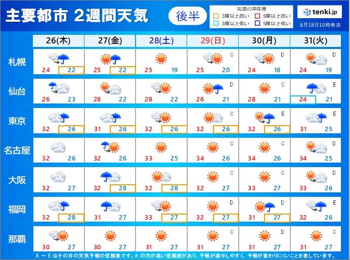 26日～31日:晴れて気温上昇　猛暑日に迫る所も