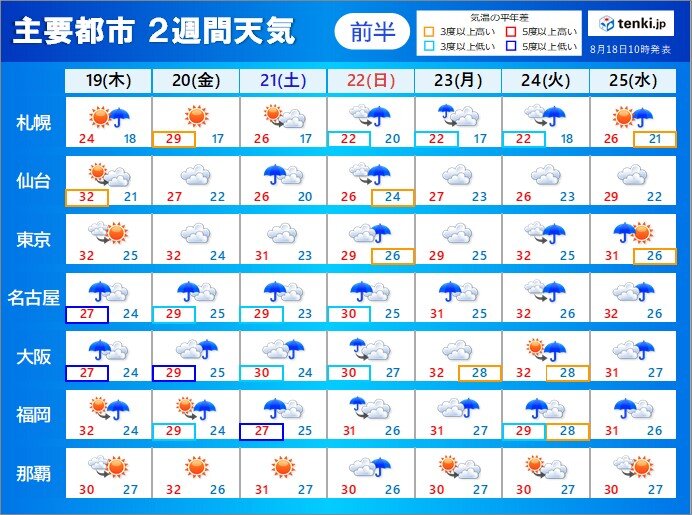 2週間天気　大雨　ピーク過ぎても災害に警戒を　来週は次第に気温上昇　厳しい暑さ