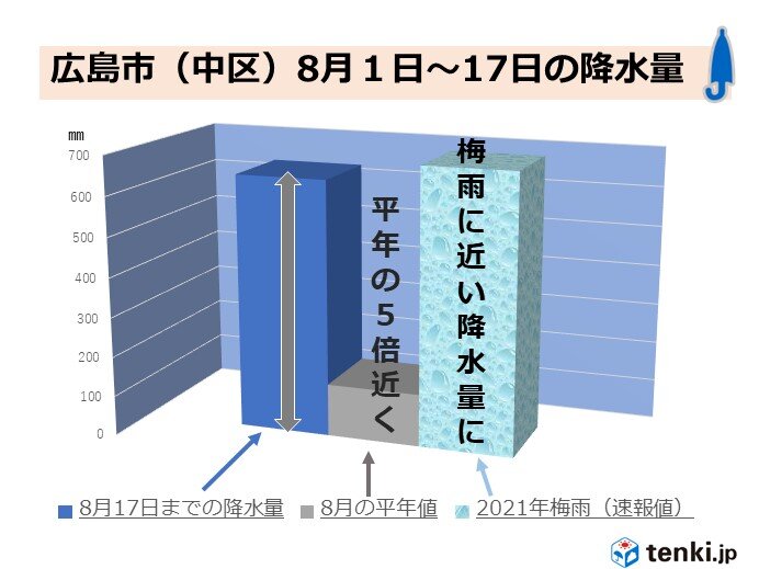 中国地方 異例の長雨 前線の活動が弱まっても くもりや雨のぐずついた天気 続く Tenki Jp 広島県は8月に入り台風9号や前線による降水 ｄメニューニュース Nttドコモ