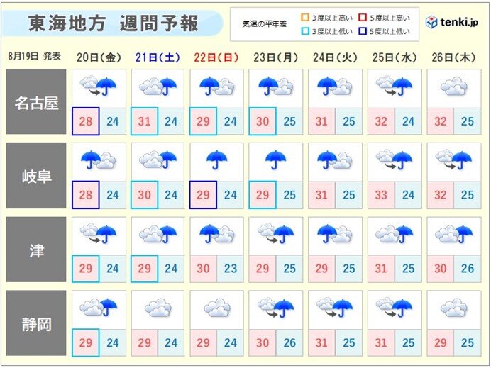 週間天気　急な雨や雷雨に注意