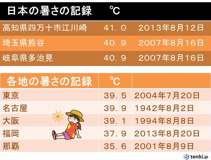 日本の暑さの記録は41度