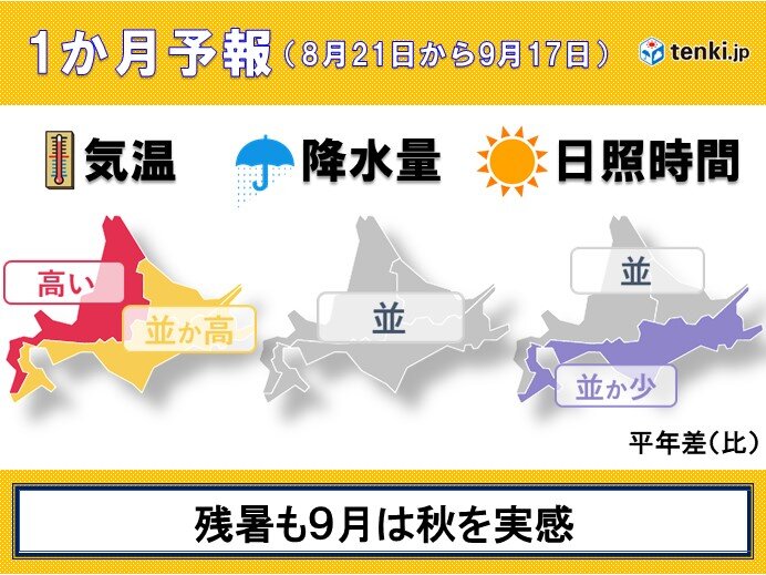 北海道の1か月予報 8月は残暑も9月は秋らしく 気象予報士 蝦名 生也 21年08月19日 日本気象協会 Tenki Jp